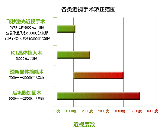 近视手术全覆盖